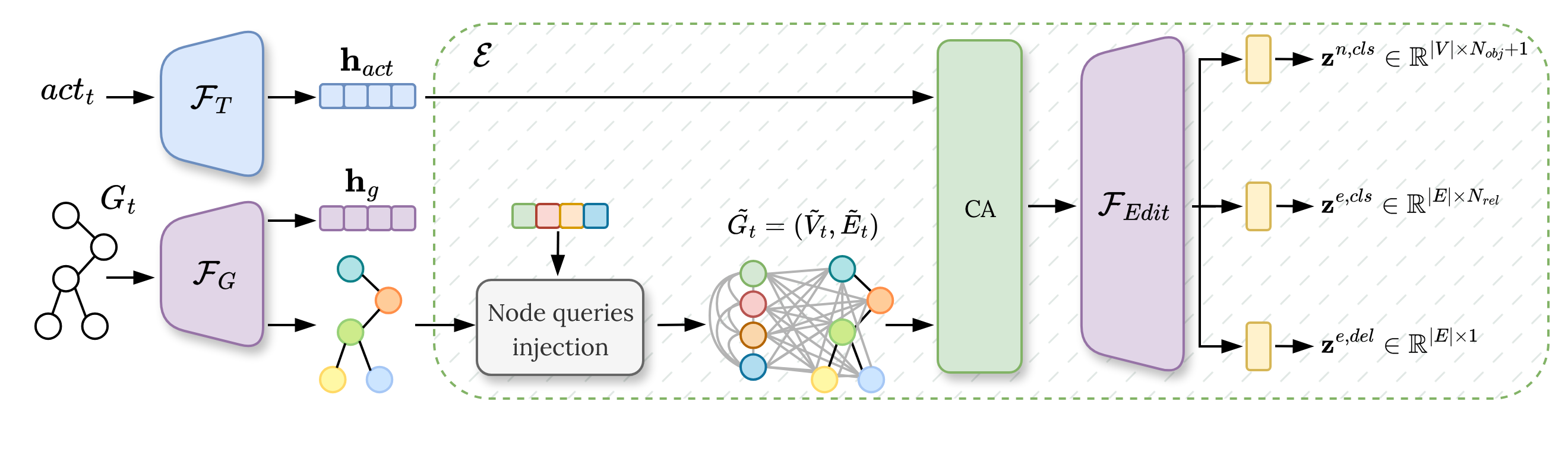 Method diagram depicting the proposed scene graph generation pipeline